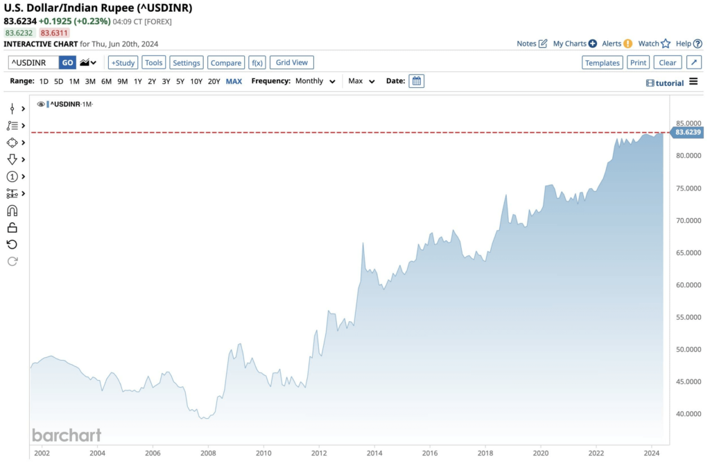 Indian Rupee to U.S. Dollar price chart. Source: Barchart
