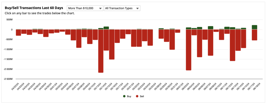 Insider trading activity in 2024. Source: Barchart
