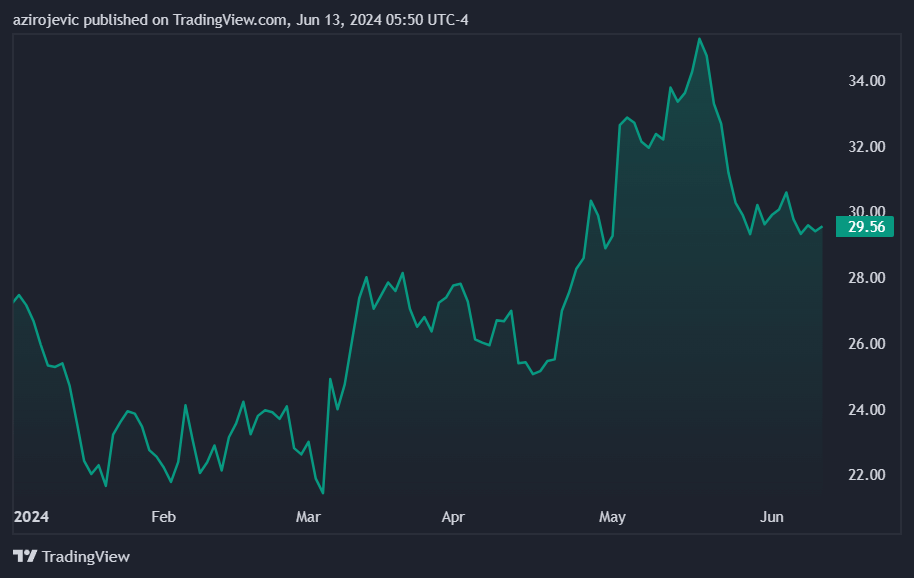 JD.Com stock price year-to-date (YTD) chart. Source: TradingView