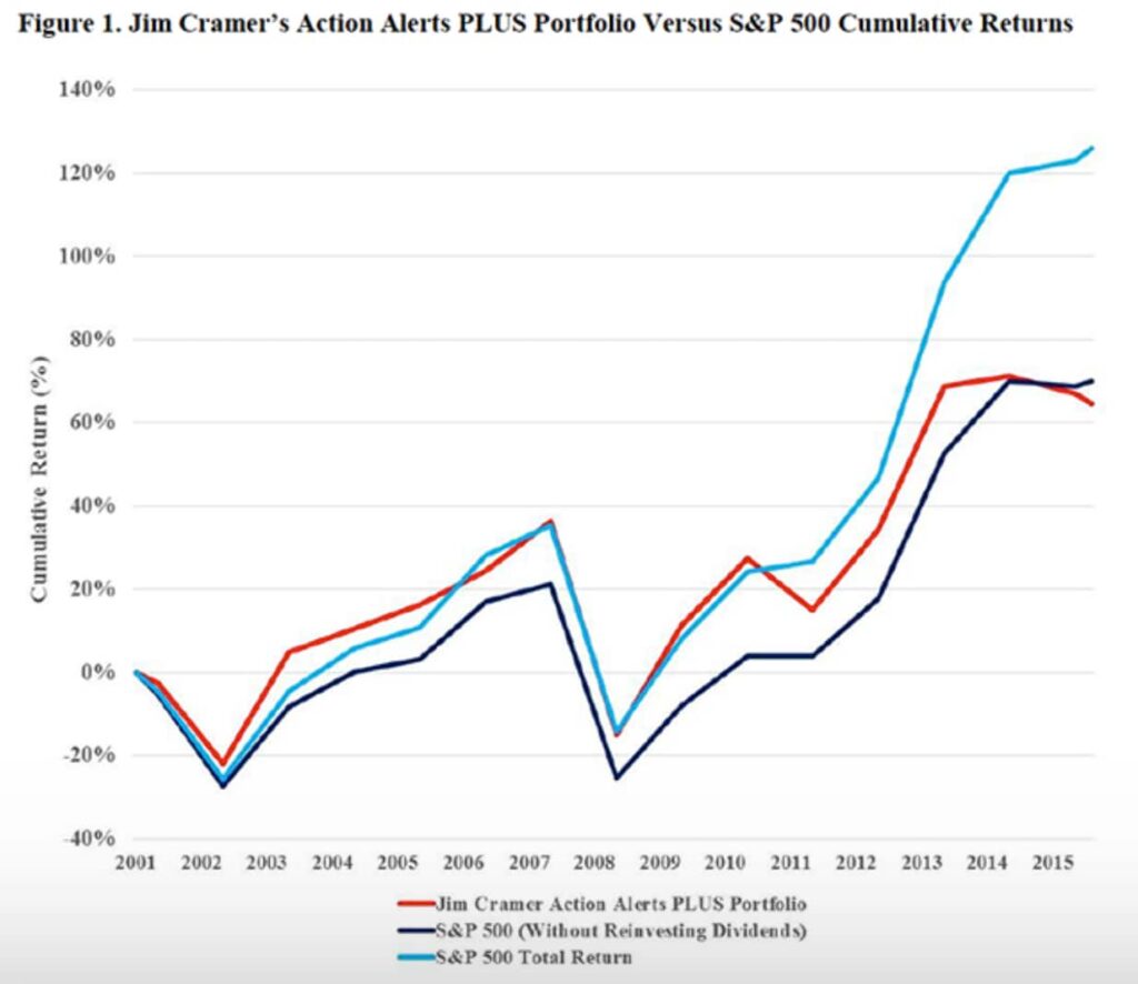 Jim Cramer's portfolio compared to broad market indexes