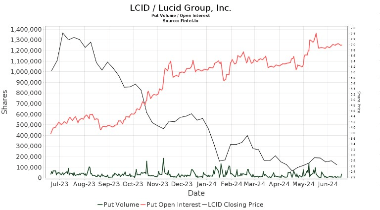 LCID stock put options volume. Source: Fintel
