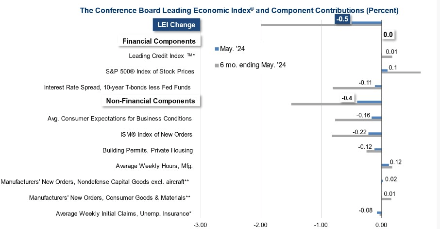 Experts believe there is nothing to worry about
LEI's components performance. Source: The Conference Board
