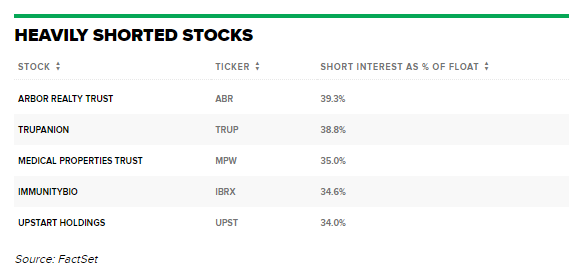 List of heavily shorted stocks. Source: FactSet
