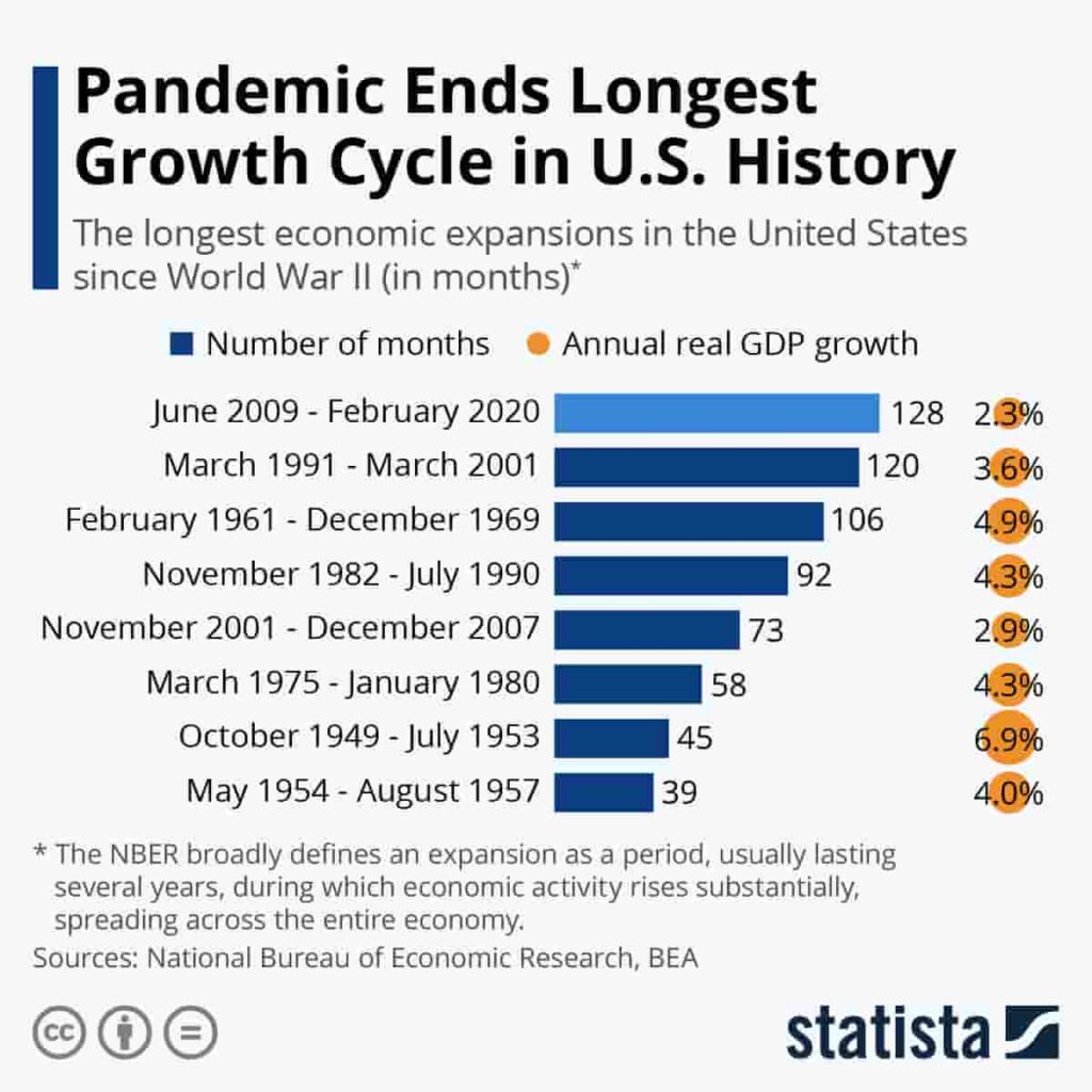 Longest expansions in recent U.S. history