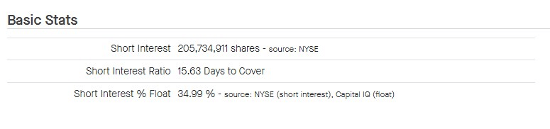 MPW stock short interest. Source: FactSet
