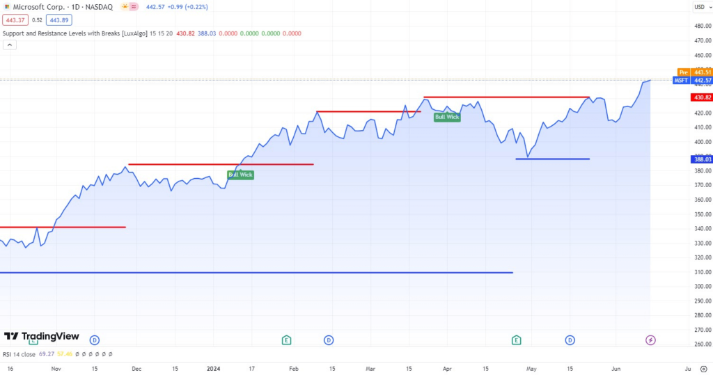 MSFT stock support and resistance. Source: TradingView
