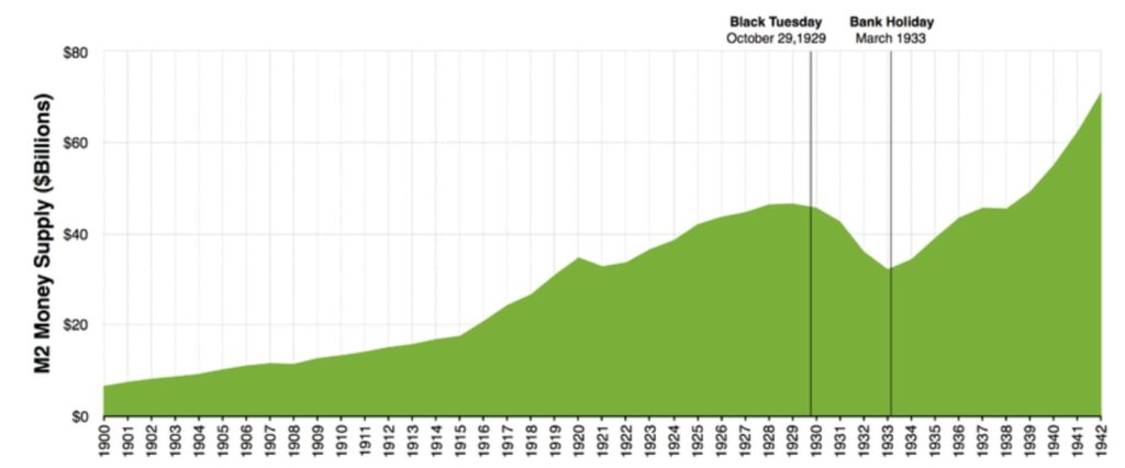 Money supply during the Great Depression