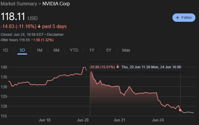 NVDA stock 5-day price chart. Source: Google Finance
