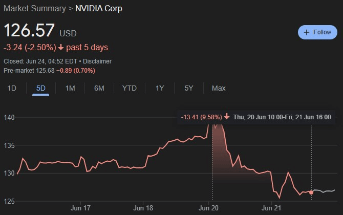 NVDA stock 5-day price chart. Source: Google Finance
