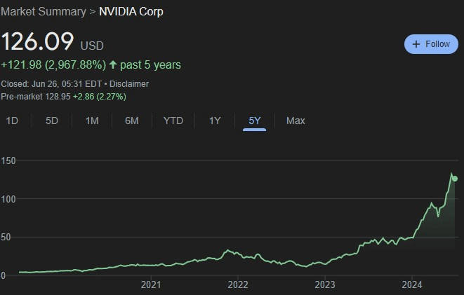 NVDA stock 5-year price chart. Source: Google Finance
