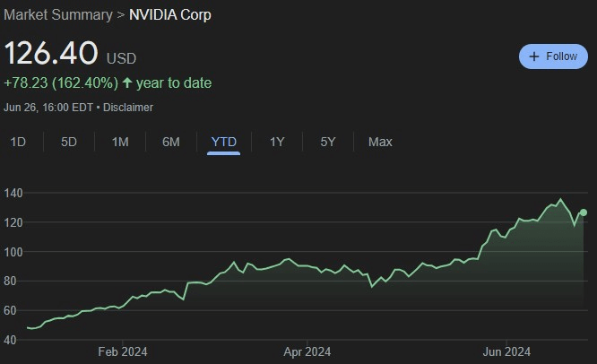 NVDA stock YTD price increase. Source: Google Finance
