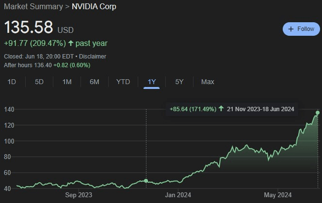 NVDA stock performance since Pelosi's purchase. Source: Google Finance
