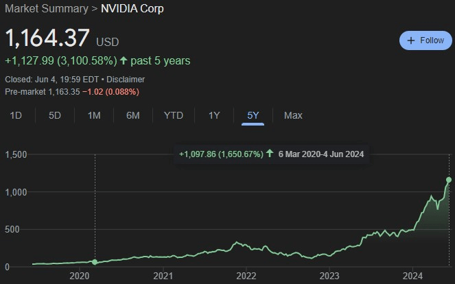 NVDA stock price increase since the first stimulus check payment. Source: Google Finance
