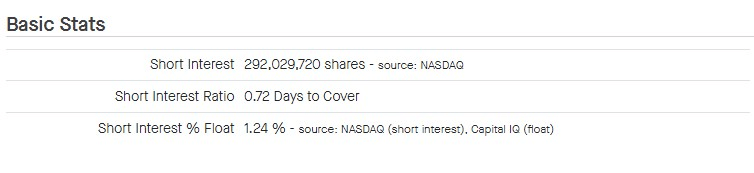 NVDA stock short-seller activity. Source: Fintel
