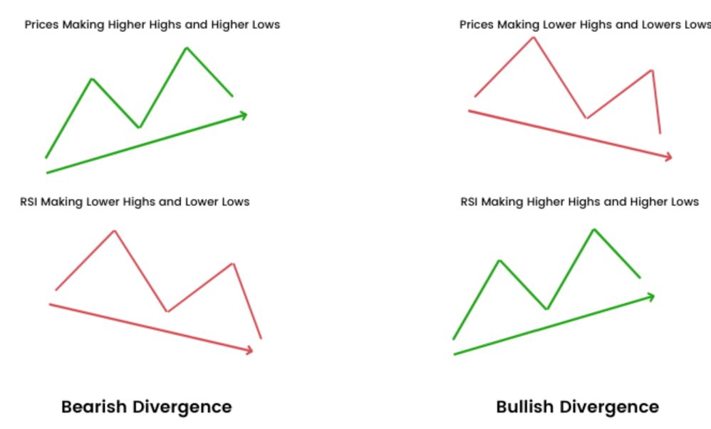 Negative (bearish) and positive (bullish) divergence