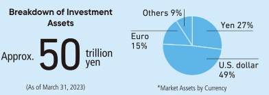 Norinchukin Bank investment assets portfolio. Source: Norinchukin
