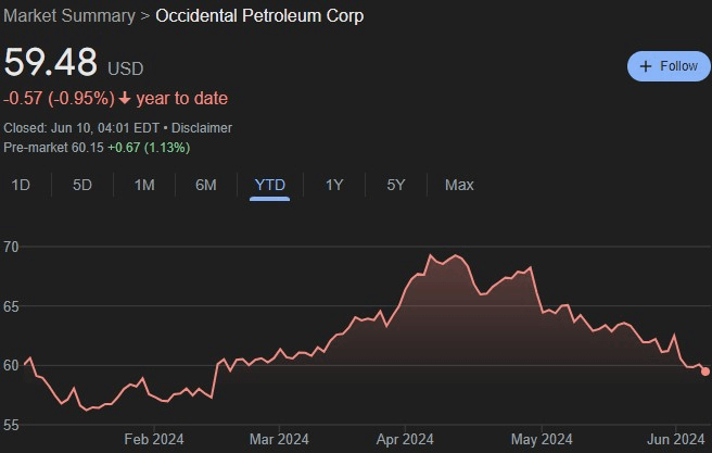 OXY stock YTD price chart. Source: Google Finance
