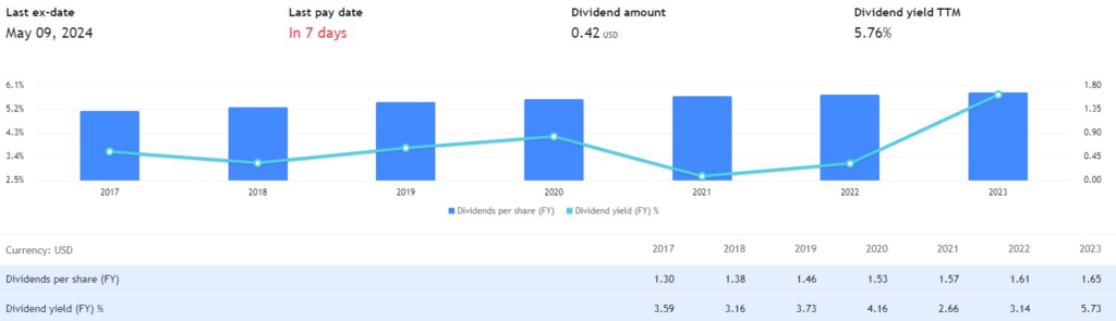 PFE stock dividend yield. Source: TradingView
