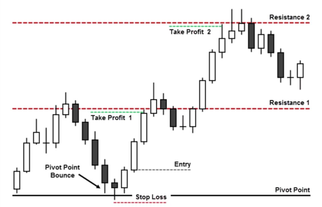 Pivot point bounce trading
