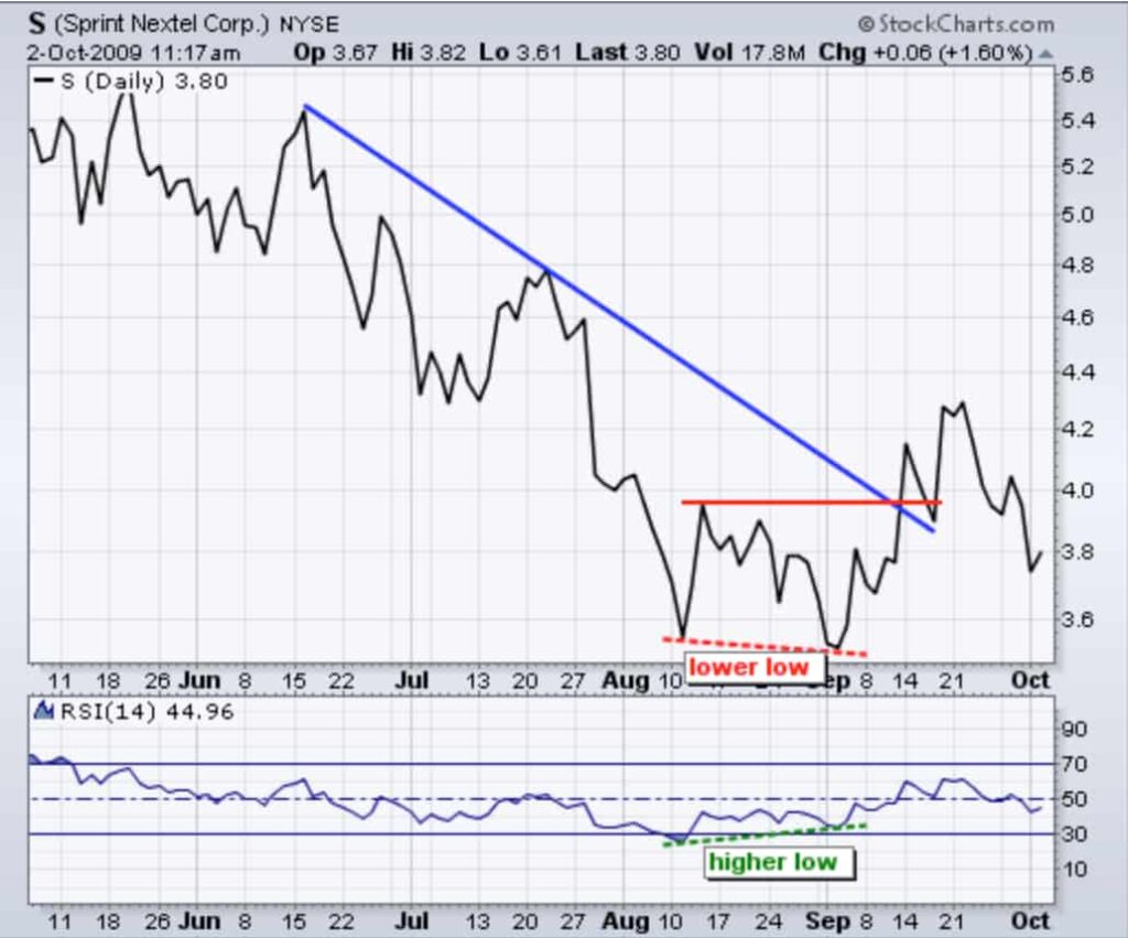 Positive divergence on a trading chart