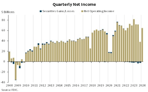 Quarterly net income change for U.S. banks. Source: FDIC
