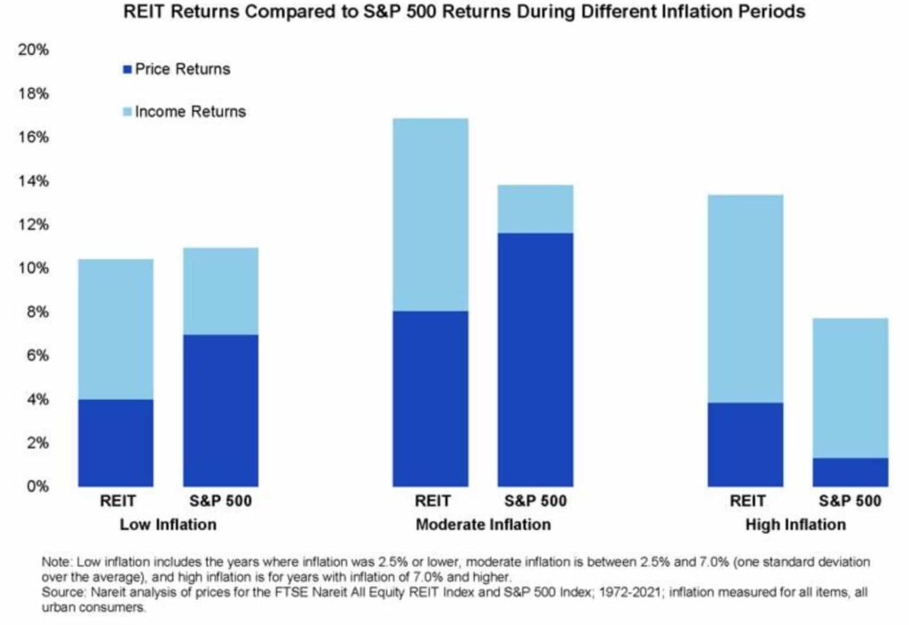 REIT vs. S&P 500 returns