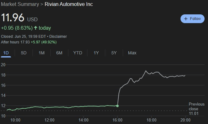 RIVN stock 24-hour price chart. Source: Google Finance
