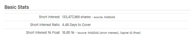 RIVN stock short-seller activity. Source: Fintel
