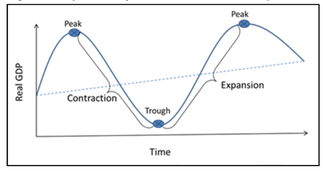 Recessions and the business cycle