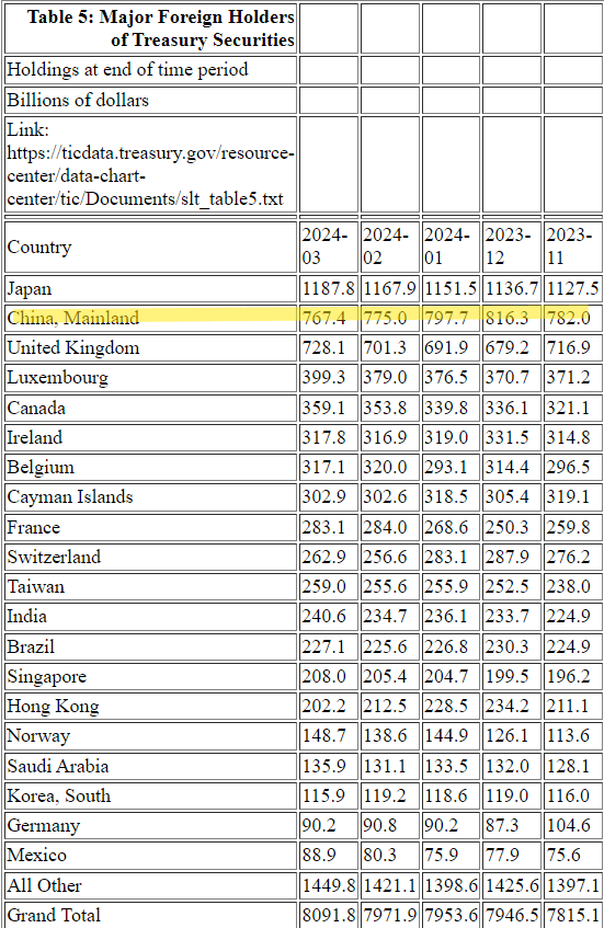 Major foreign holders of U.S. Treasury securities. Source: U.S. Treasury Department