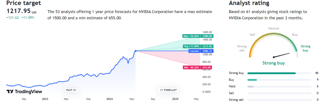 12-month Nvidia stock price targets. Source: TradingView