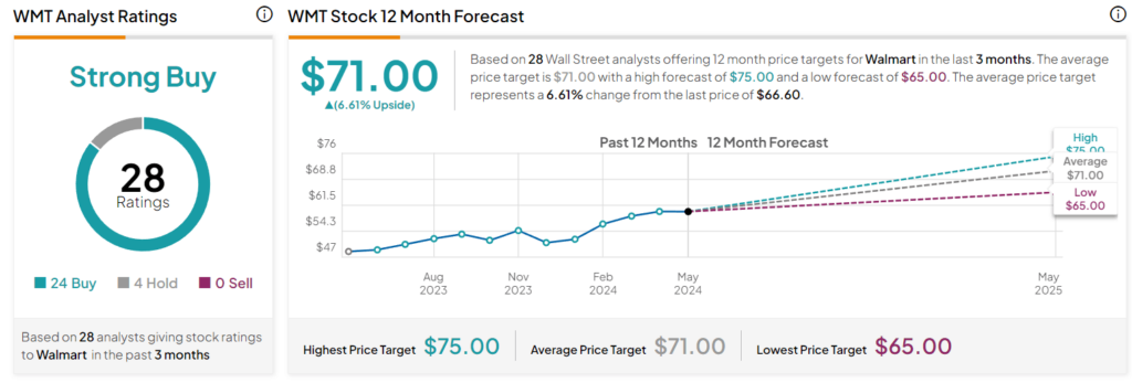 12-month Walmart price targets. Source: TipRanks