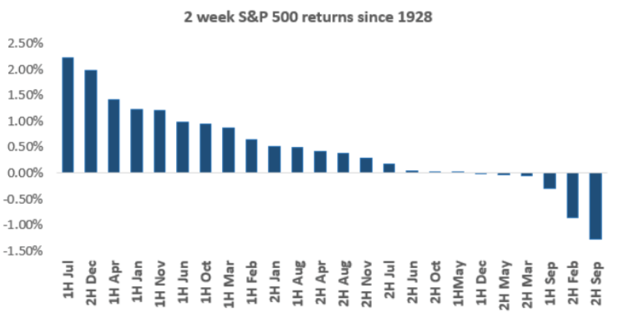 S&P 500 2-week returns since 1928. Source: Bloomberg