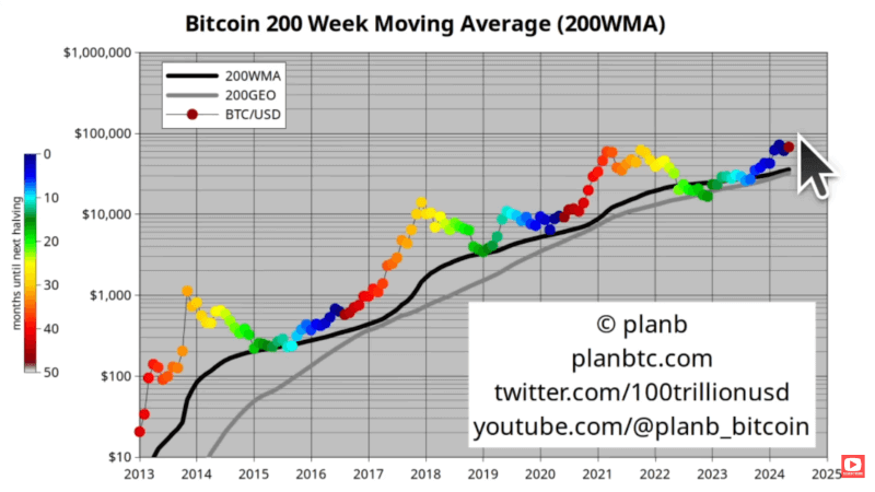 Bitcoin 200-week moving average chart. Source: PlanB video