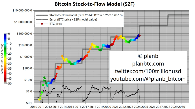 比特币存量流量 (S2F) 模型。资料来源：PlanB Twitter