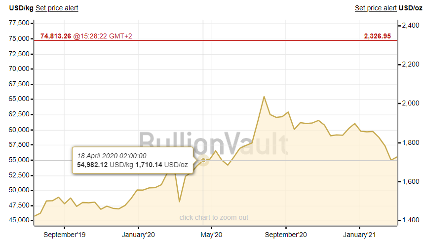 Gold price on April 18, 2020. Source: BullionVault