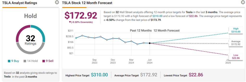 12-month Tesla stock price prediction. Source: TipRanks