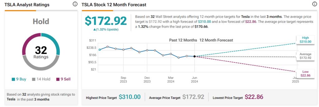 12-month Tesla stock price targets. Source: TipRanks