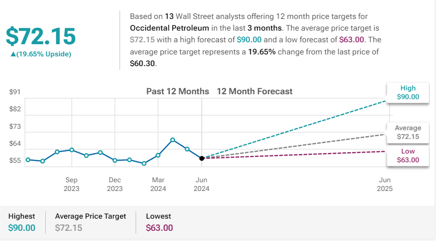 12-month OXY stock price targets. Source: TipRanks