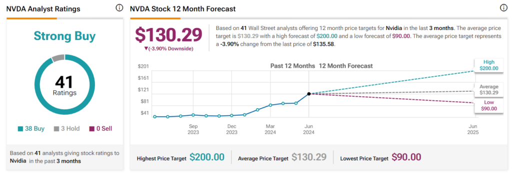 12-month NVDA stock prediction. Source: TipRanks