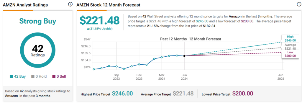 12-month Amazon stock price predictions. Source: TipRanks