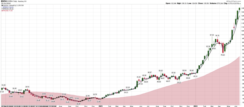 Nvidia stock price performance analysis. Source: Puru Saxena