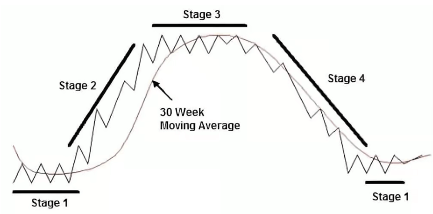 Visual example of stage analysis. Source: AlphaTarget