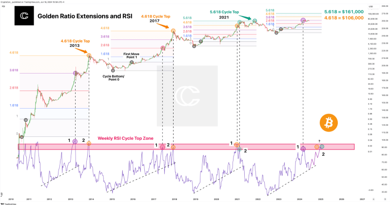 Bitcoin golden ratio extensions and RSI. Source: CryptoCon