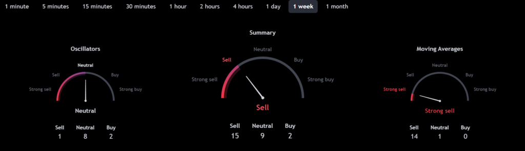 NIO stock 1-week sentiment gauges. Source: TradingView