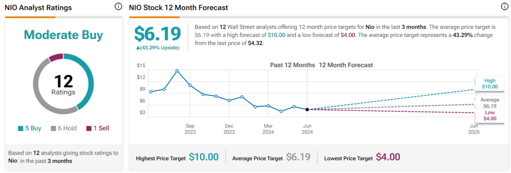 Wall Street’s 12-month NIO stock price prediction. Source: TipRanks