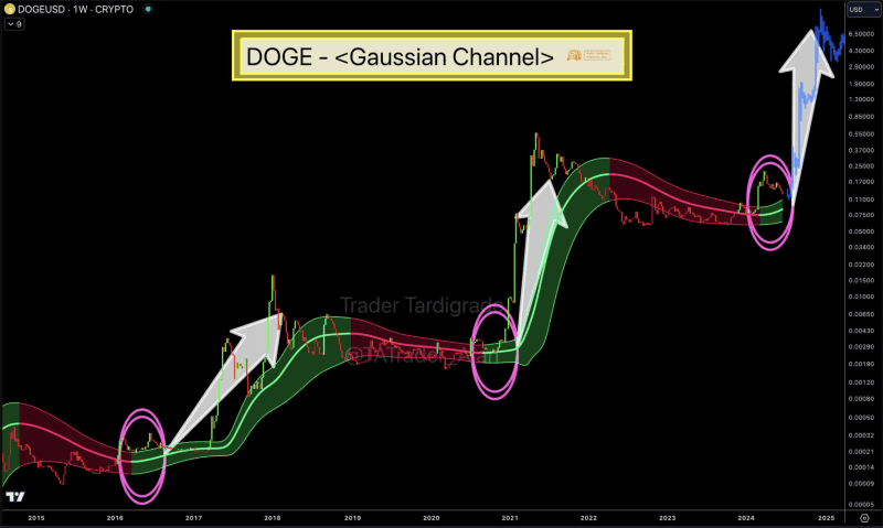 DOGE Gaussian Channel pattern. Source: Trader Tardigrade