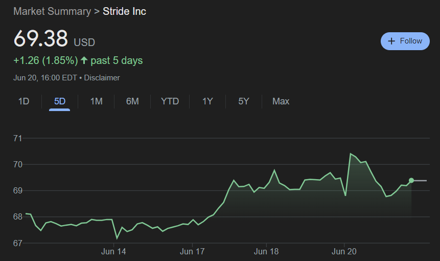 Stride stock price 1-week chart. Source: Google Finance