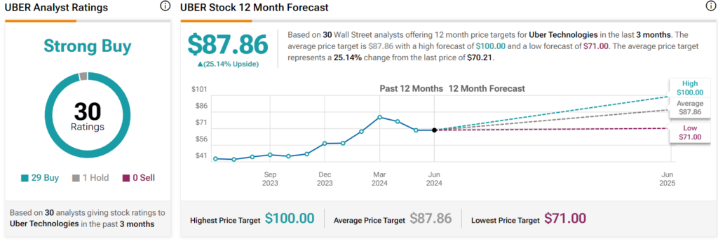 12-month UBER stock price targets. Source: TipRanks