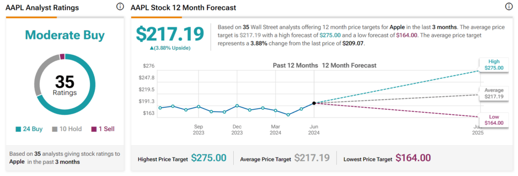 12-month Apple stock price prediction. Source: TipRanks